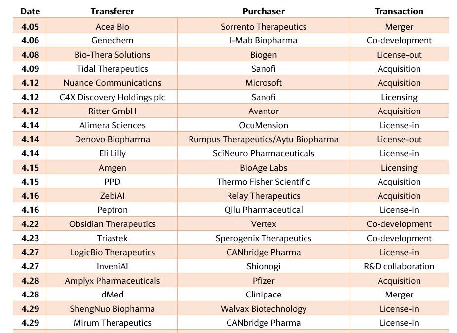 Overview of global pharmaceutical transactions in April